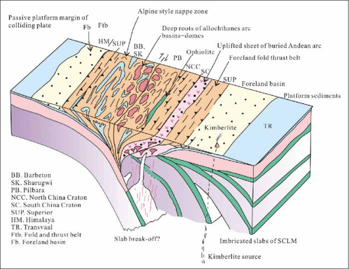 Convergent orogen margin geosciences skinned thin